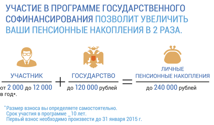 Как сделать софинансирование пенсии Как сделать софинансирование пенсии