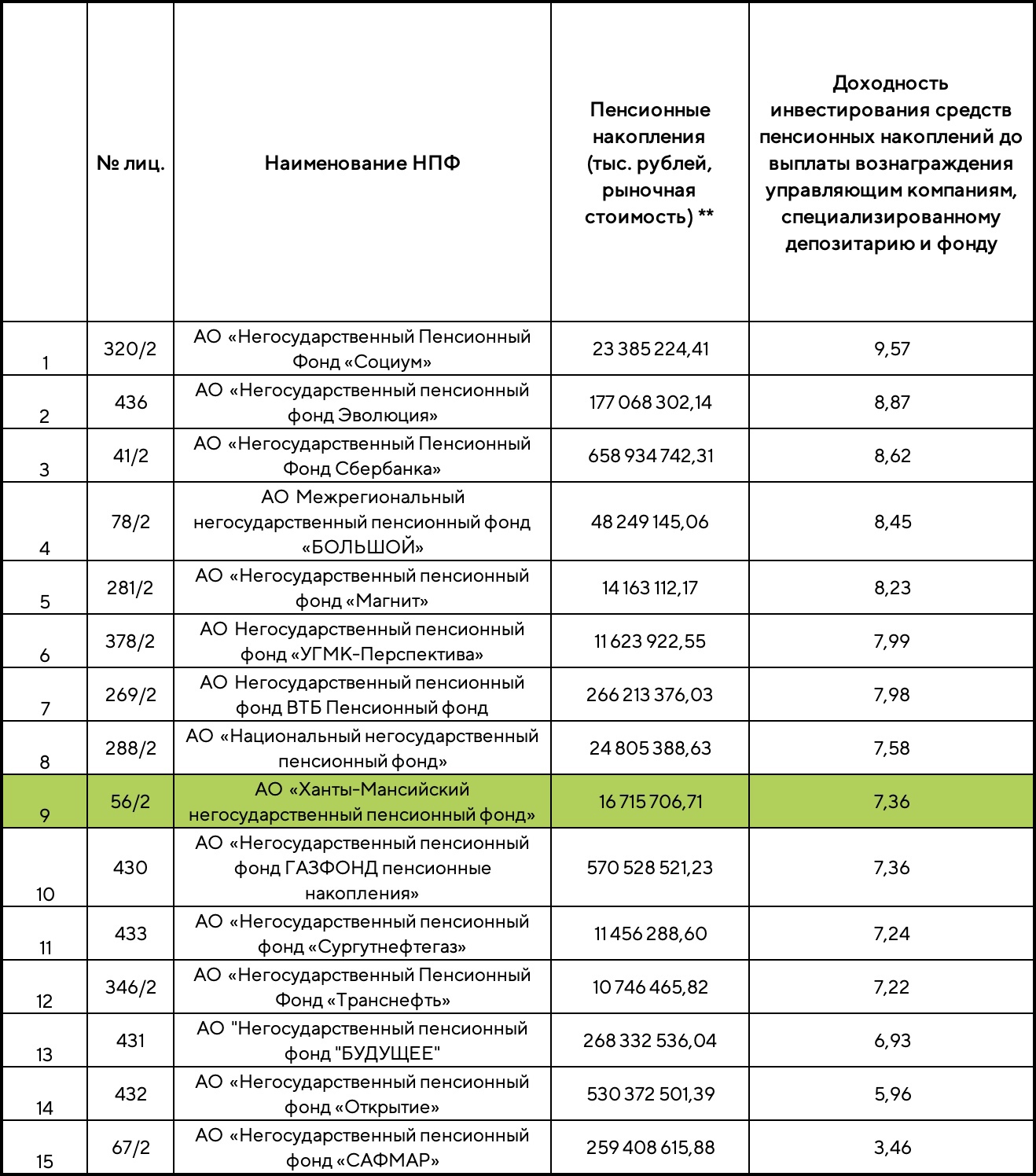 Рейтинг нпф пенсионными накоплениями