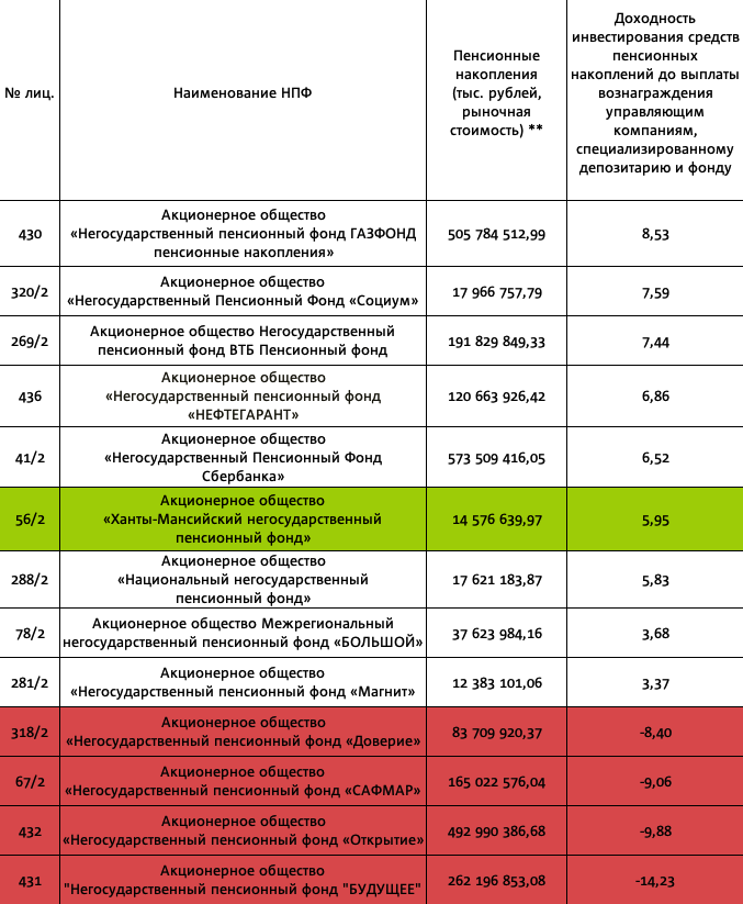 Сколько негосударственных пенсионных фондов