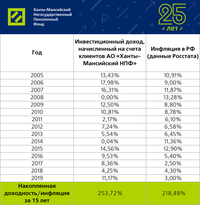 Ханты-Мансийский НПФ. Негосударственный пенсионный фонд. Негосударственные пенсионные фонды список.