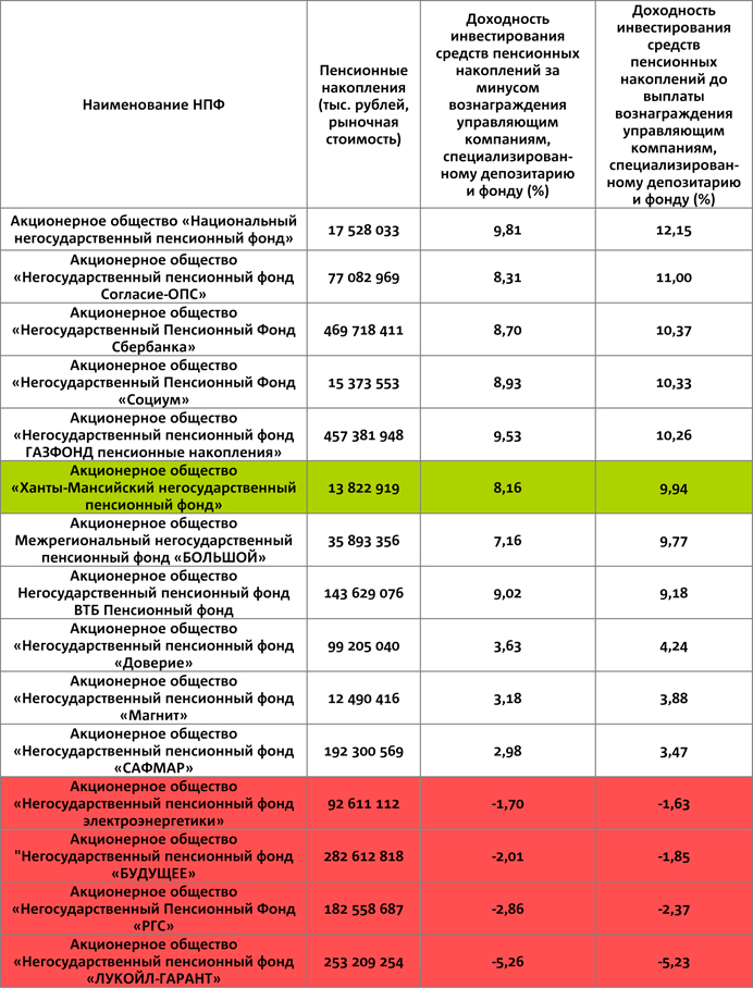 Рейтинг нпф пенсионными накоплениями