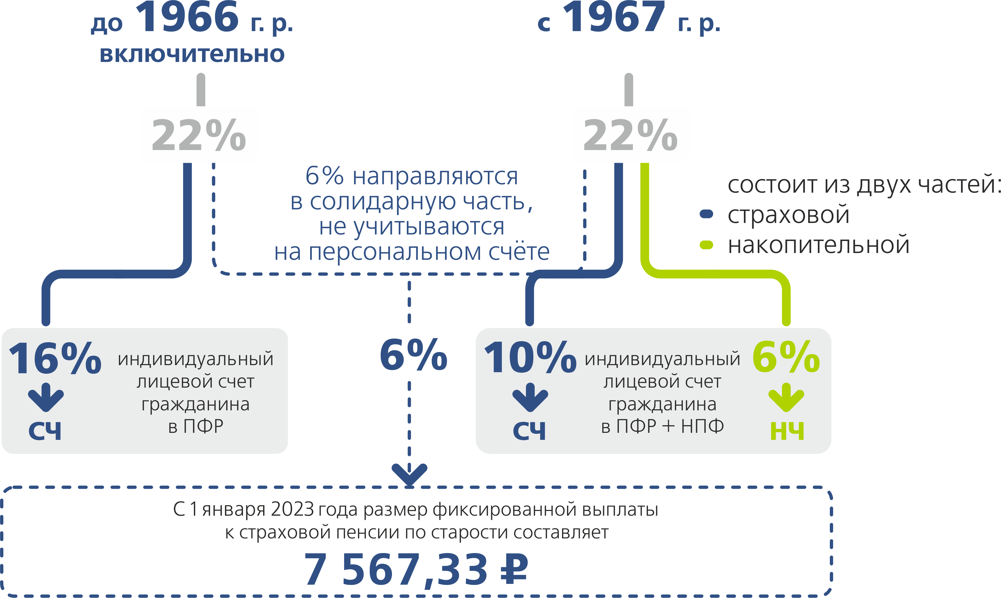 Пенсия по старости в декабре. ПФ РФ накопительная часть пенсии. Схема пенсионных отчислений. Схема отчислений в пенсионный фонд. Накопительная пенсия схема.