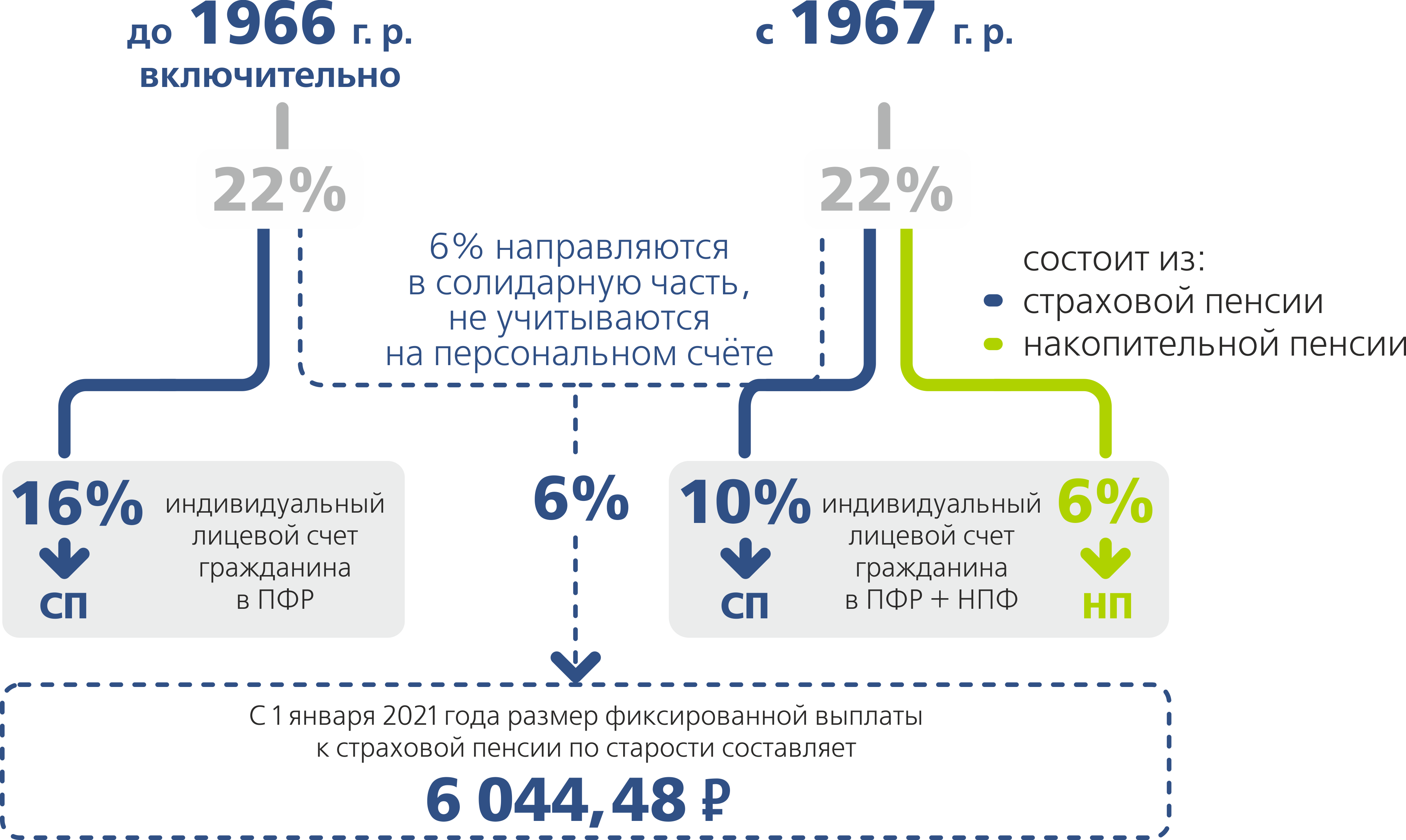 Пфр и фсс в 2024. ПФ РФ накопительная часть пенсии. Схема пенсионных отчислений. Схема расчета пенсии. Схема начисления пенсии по возрасту.
